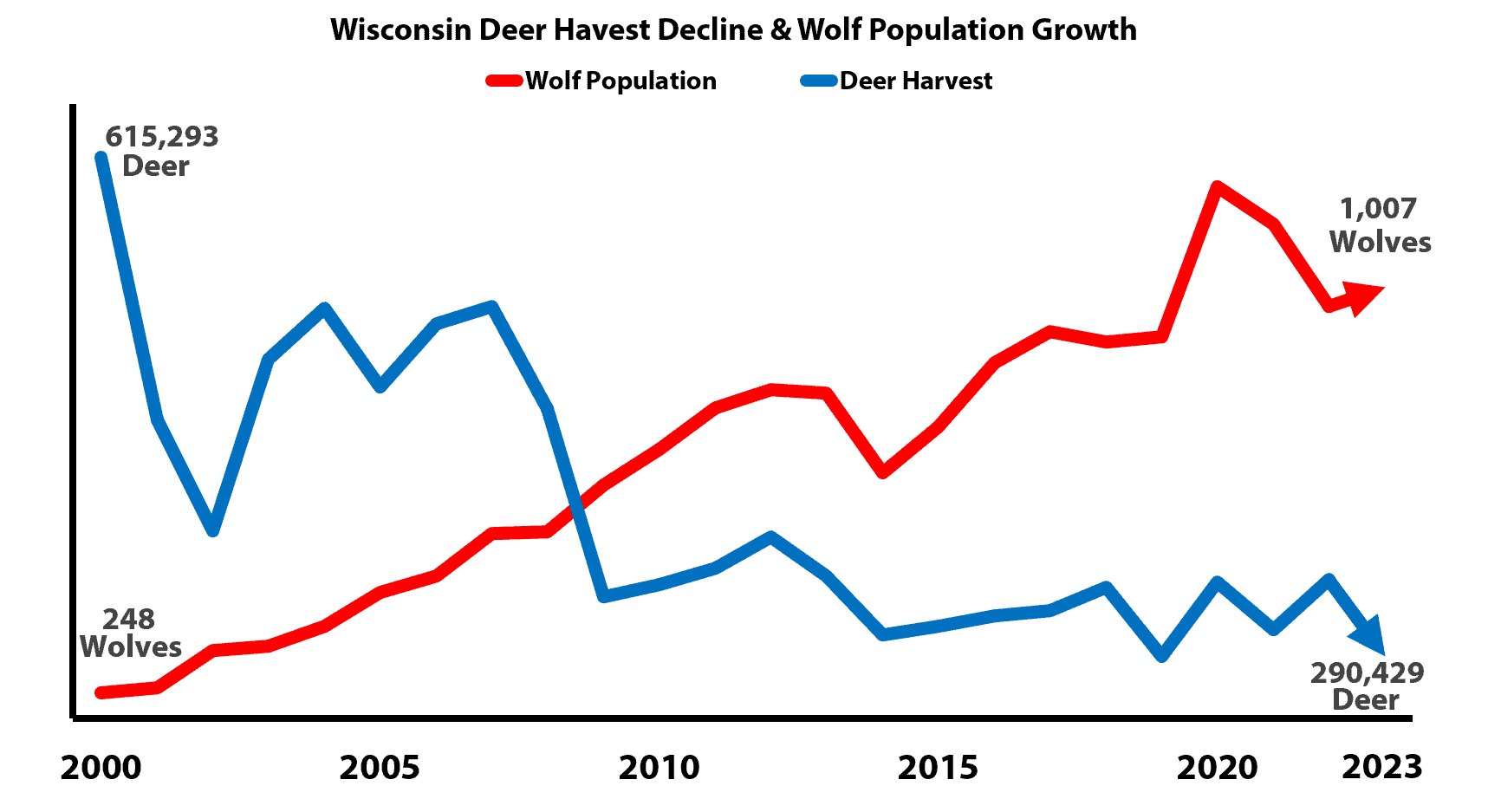 WI_2023-Deer-Harvest_Wolf-Population-2000-2023e-White_RB_2024-01a WI_2023-Deer-Harvest_Wolf-Population-2000-2023e-White_RB_2024-01a